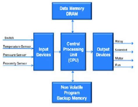 Diagram Block Diagram Of Plc Mydiagramonline