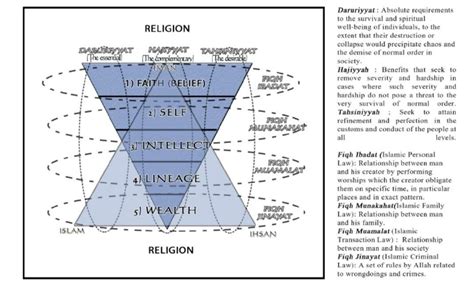 What is most important in human lifes for the purpose of religion and life in the world and hereafter. Conceptual Framework of Maqasid al- Shari'ah | Download ...