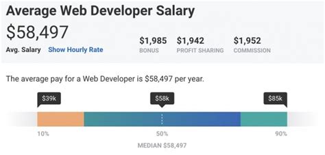 Web Developer Salary In 2019 How Much Do Web Developers Make