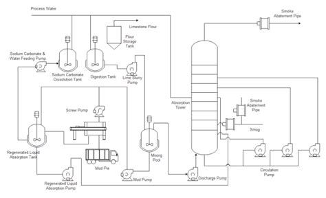 What Is A Piping And Instrumentation Diagram Pandid Edrawmax