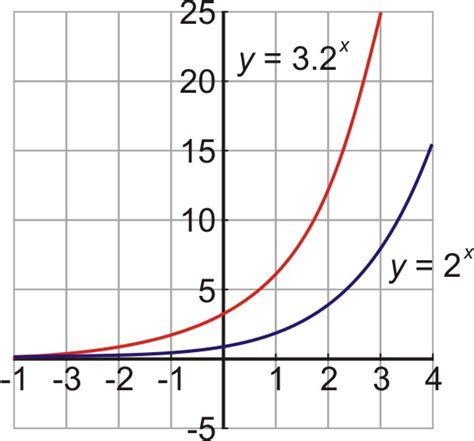 Now Lets Use This Table To Graph The Function