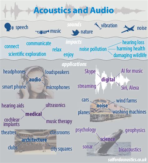 What Is Acoustics Sound Science For Schools And Colleges