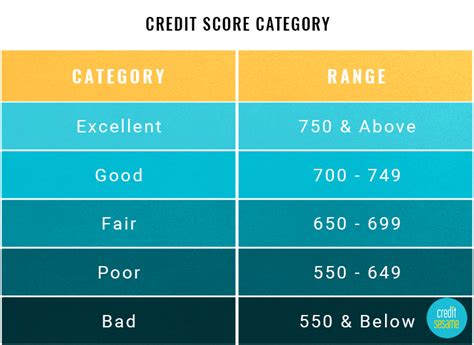 Credit Score Chart Business Mentor