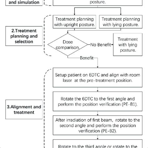 The Clinical Treatment Workflow For This Clinical Trial Download