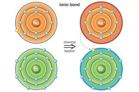 Examples Of Ionic Bonds And Ionic Compounds