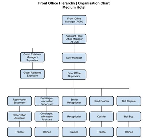 Typical Staff Positions Of Front Hospitality Guide