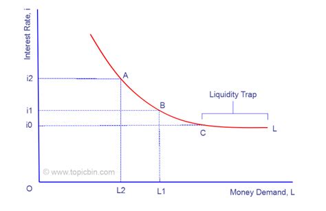 Keynesian Theory Of Money Demand Topicbin