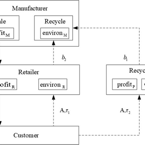 Green Closed Loop Supply Chain Collaboration Model Download