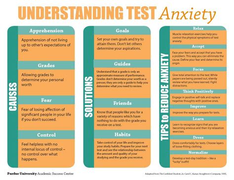 Understanding Test Anxiety Undergraduate Blog