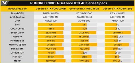 Icymi Nvidia Geforce Rtx 4080 12gb Uses 192 Bit Memory Bus Techpowerup