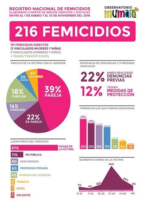 En 2018 Se Registraron 70 Femicidios En La Provincia Ya Representan