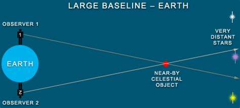 What is a parallax error? Parallax (Lab 4) Large Baseline