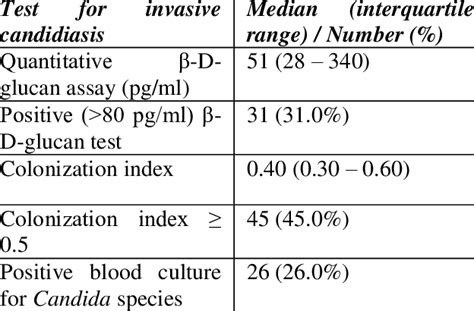 Results Of Diagnostic Work Up For Invasive Candidiasis Download Table