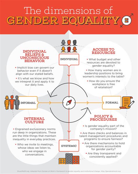 infographic the dimensions of gender equality showme50™ gender inequality gender equality