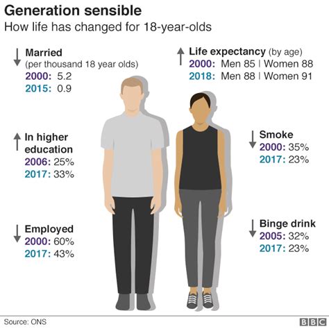 Generation Sensible The 18 Year Olds Of Today Bbc News
