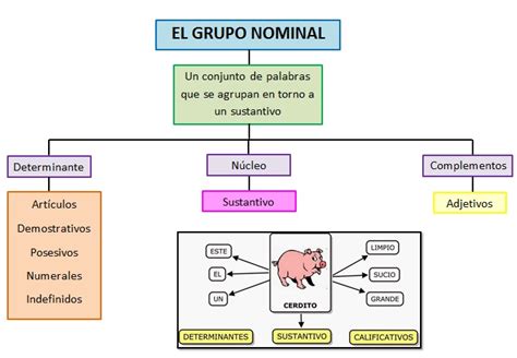Aprende Más Con Carmen Grupo Nominal Sintagma Nominal