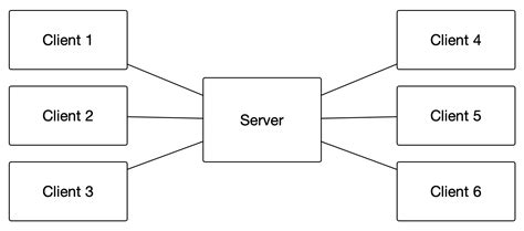 Apa Itu Client Server Pengertian Fungsi Dan Cara Kerjanya