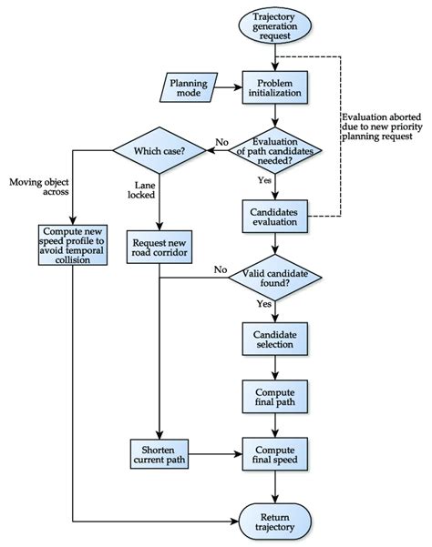 General Flow Diagram Of Motion Planning Algorithm Download