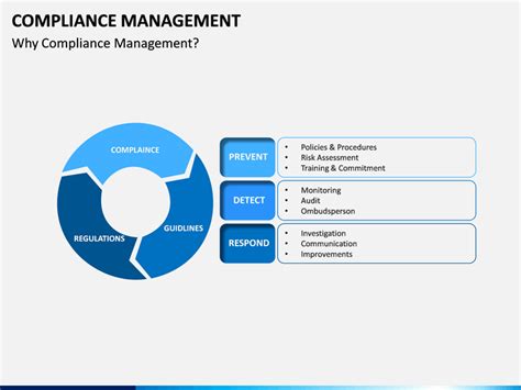 Compliance Management Powerpoint Template