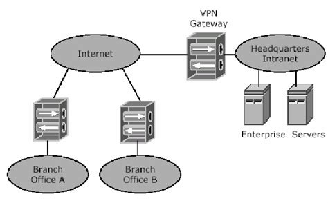 A vpn gateway needs four private ip addresses to accommodate high availability and rolling upgrades. Gateway-to-Gateway VPN Configuration | Download Scientific ...