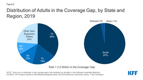 The Coverage Gap Uninsured Poor Adults In States That Do Not Expand Medicaid Kff