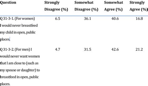 Attitudes Toward Breastfeeding In Public Download Table