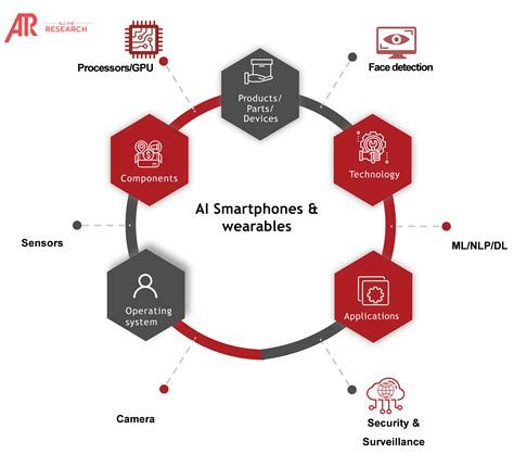 Artificial Intelligence Ai In Smartphone And Wearable Market Ecosystem