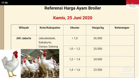Harga ayam broiler harga ayam broiler januari 2020 harga ayam broiler 1 kg harga ayam broiler 2020 harga ayam broiler per ekor. Referensi Harga Ayam Broiler Hari Ini : Cek Harga Ayam ...