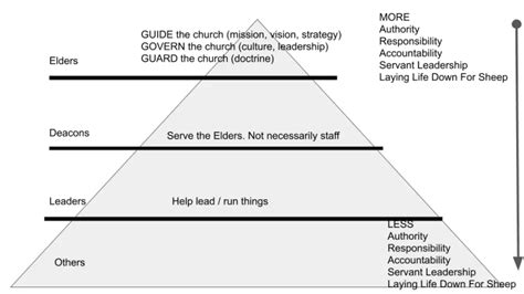 Building A Healthy Church Leadership Structure Anthony Hilder