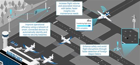 Smart Airports Optimizing Operations And Safety With 5g