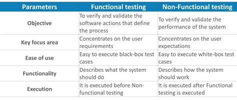 Functional Testing vs Non-Functional Testing - 1lyqa