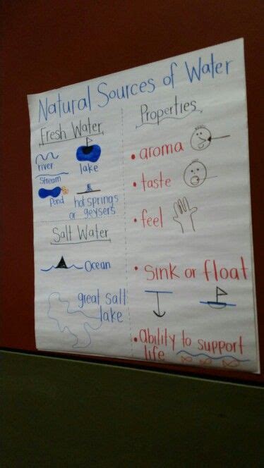 Anchor Chart For Water