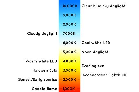 Color Temperature Chart Gallery Of Chart 2019