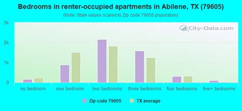 79605 Zip Code Abilene Texas Profile Homes Apartments Schools