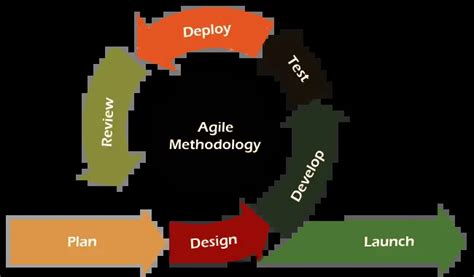 Agile Model Software Engineering Advantages Disadvantages