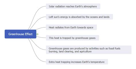 Global Warming Mind Maps Understand Climate Change Edrawmind