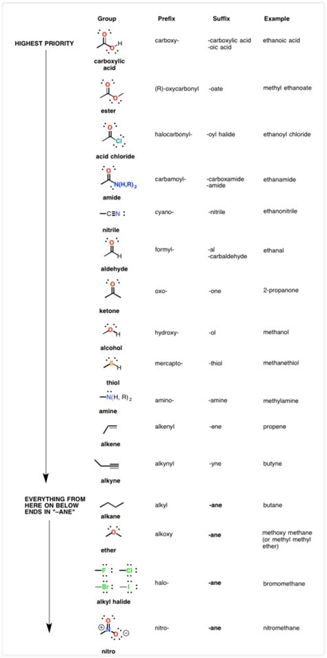 Table Of Functional Group Priorities For Nomenclature — Master Organic
