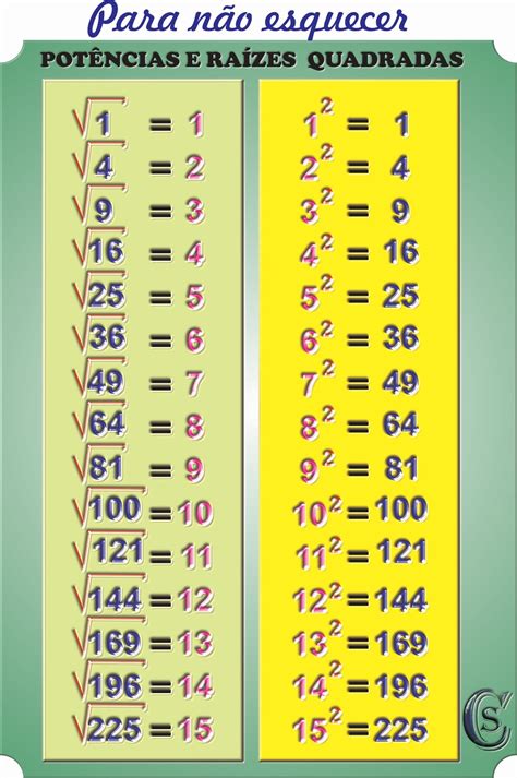 Tabela De Raiz Quadrada Exata Ensino