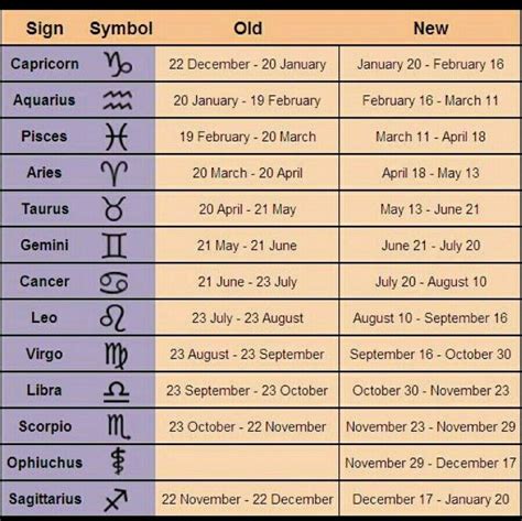 Zodiac Signs Are Changing Zodiac Signs Change New Zodiac Signs New