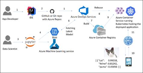 How Artificial Intelligence Machine Learning And Devops Work Better