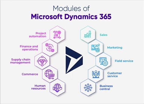 A Complete Guide To Microsoft Dynamics 365 Implementation