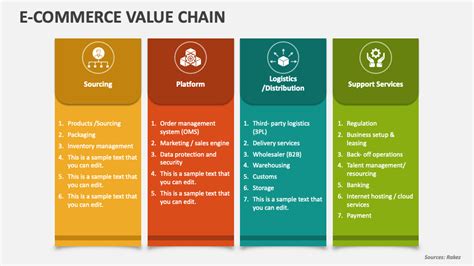 E Commerce Value Chain Powerpoint Presentation Slides Ppt Template