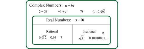 Complex Numbers And Their Operations