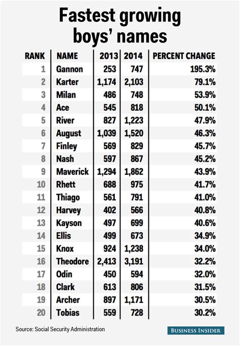 Fastest Growing Baby Names 2014 Business Insider