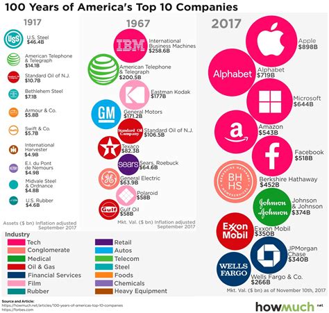 A Century Of Americas Top 10 Companies In One Chart