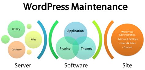 Wordpress Maintenance Process Free Wordpress Tutorials For Non