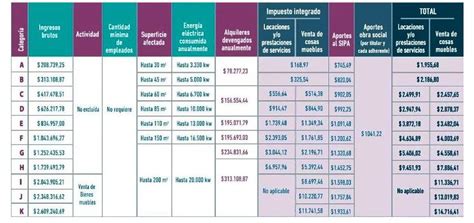 Pero, tomando el incremento anunciado de 35,3%, en la categoría más baja, la a, el importe del monotributo podría subir de los $ 168,97 actuales a $ 228,60. Diario del Oeste | Monotributo 2021: cómo queda la tabla ...