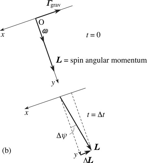 Pplato Flap Phys 28 Angular Momentum