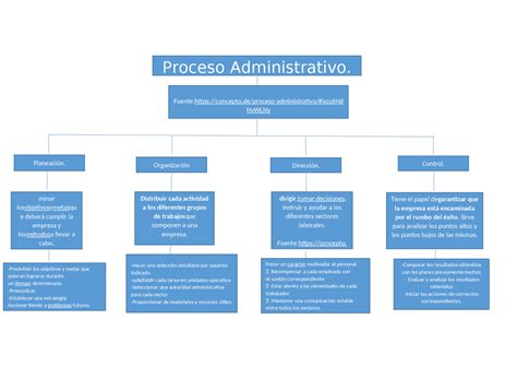 Mapa Conceptual Del Proceso Administrativo Esquemas Y Mapas Conceptuales De Administración De