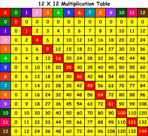Colorful Printable Multiplication Table 1 12 Kidsworksheetfun Free
